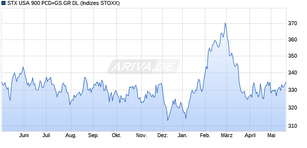 STX USA 900 PCD+GS.GR DL Chart