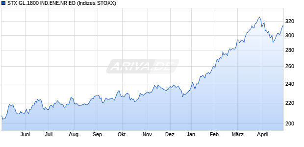 STX GL.1800 IND.ENE.NR EO Chart