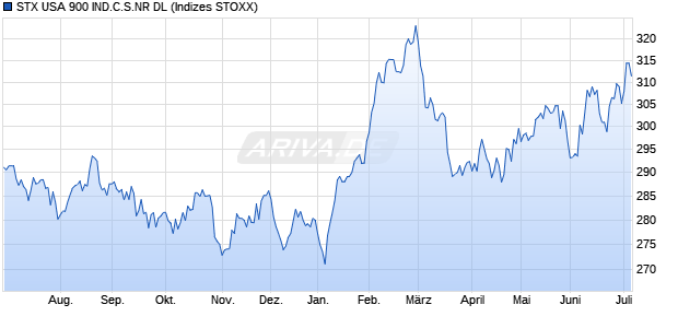 STX USA 900 IND.C.S.NR DL Chart