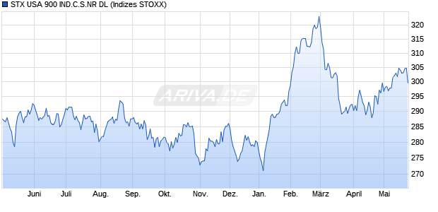 STX USA 900 IND.C.S.NR DL Chart