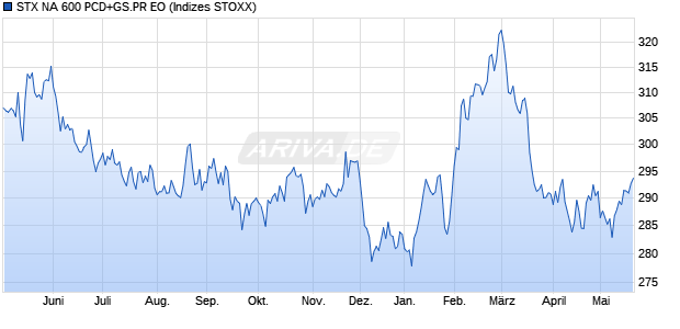 STX NA 600 PCD+GS.PR EO Chart