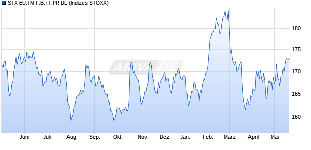 STX EU.TM F.B.+T.PR DL Chart