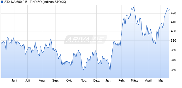 STX NA 600 F.B.+T.NR EO Chart
