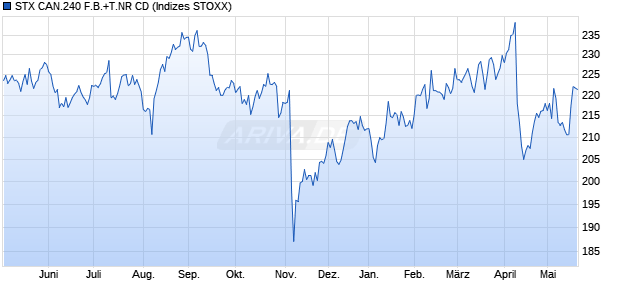 STX CAN.240 F.B.+T.NR CD Chart