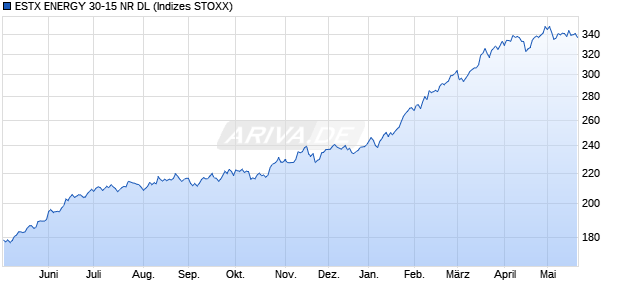 ESTX ENERGY 30-15 NR DL Chart
