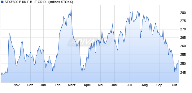 STXE600 E.UK F.B.+T.GR DL Chart