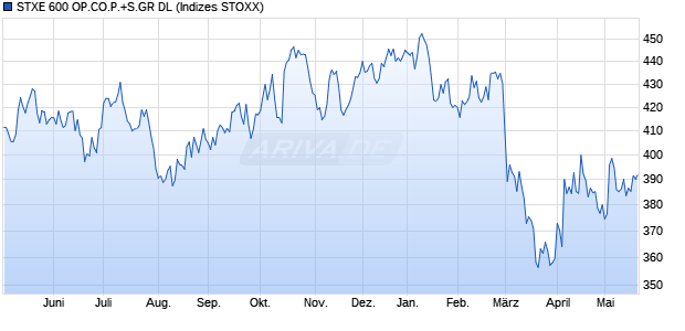 STXE 600 OP.CO.P.+S.GR DL Chart