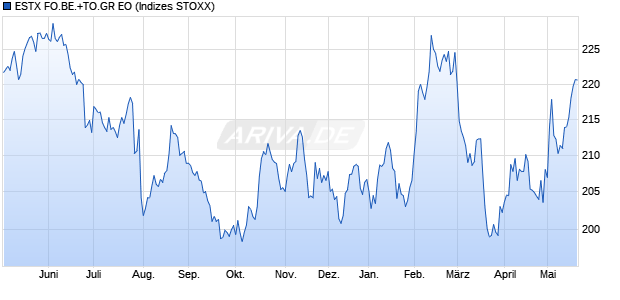 ESTX FO.BE.+TO.GR EO Chart