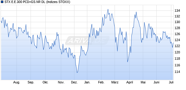 STX E.E.300 PCD+GS.NR DL Chart