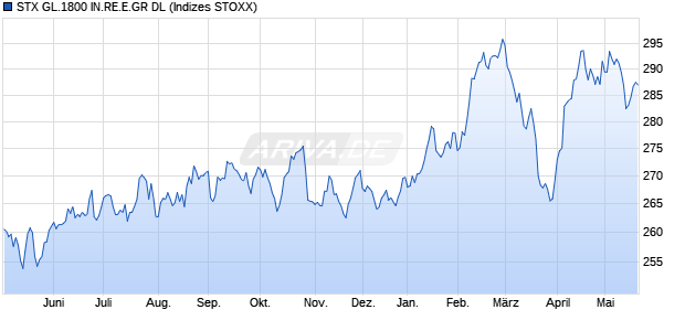 STX GL.1800 IN.RE.E.GR DL Chart
