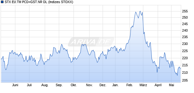 STX EU.TM PCD+GST.NR DL Chart