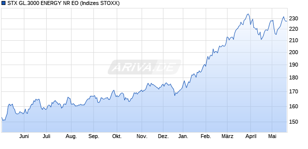 STX GL.3000 ENERGY NR EO Chart