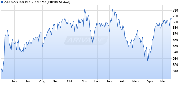STX USA 900 IND.C.D.NR EO Chart