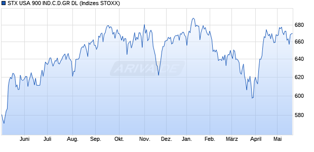 STX USA 900 IND.C.D.GR DL Chart
