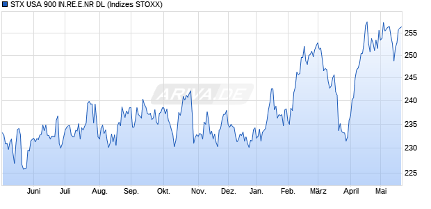 STX USA 900 IN.RE.E.NR DL Chart