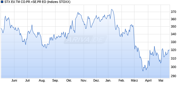 STX EU.TM CO.PR.+SE.PR EO Chart