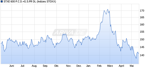 STXE 600 P.C.D.+G.S.PR DL Chart