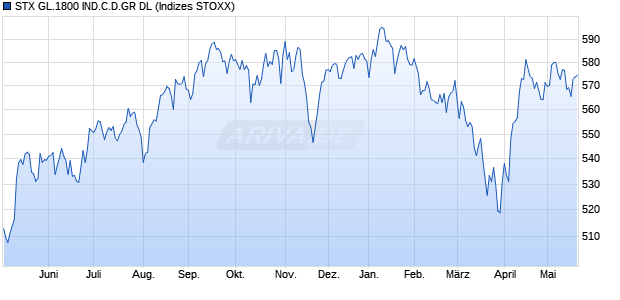 STX GL.1800 IND.C.D.GR DL Chart