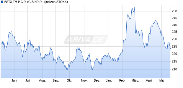 ESTX TM P.C.D.+G.S.NR DL Chart