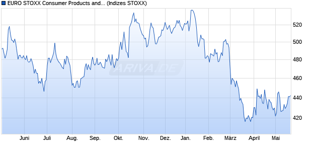 EURO STOXX Consumer Products and Services (Net. Chart