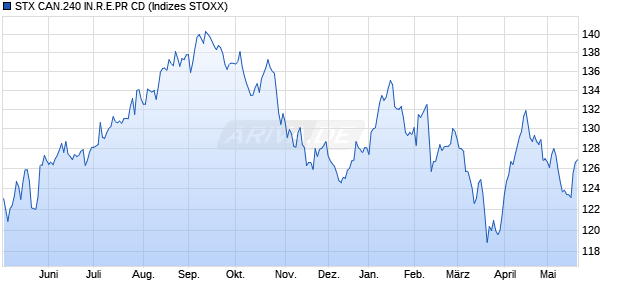 STX CAN.240 IN.R.E.PR CD Chart