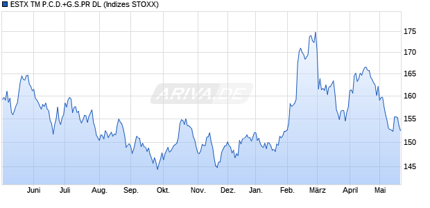 ESTX TM P.C.D.+G.S.PR DL Chart