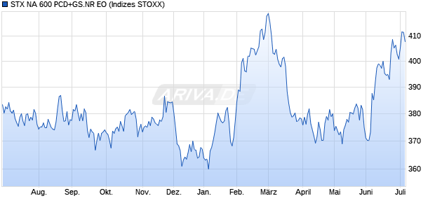 STX NA 600 PCD+GS.NR EO Chart