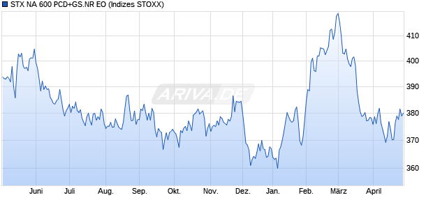STX NA 600 PCD+GS.NR EO Chart
