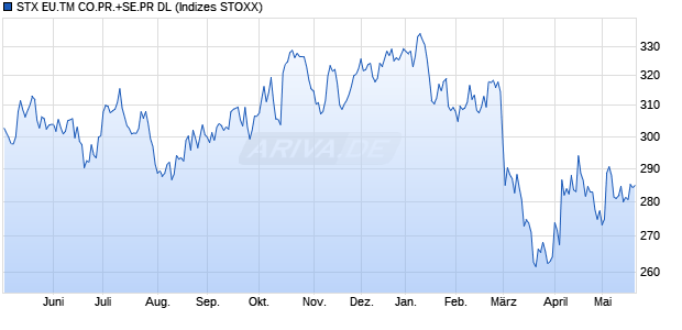 STX EU.TM CO.PR.+SE.PR DL Chart