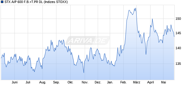 STX A/P 600 F.B.+T.PR DL Chart