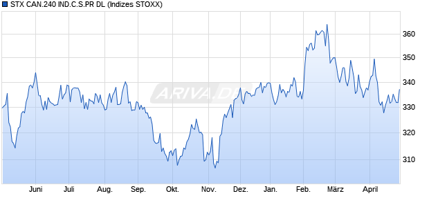 STX CAN.240 IND.C.S.PR DL Chart