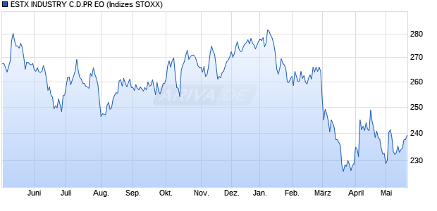 ESTX INDUSTRY C.D.PR EO Chart