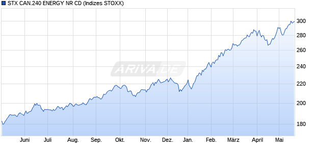 STX CAN.240 ENERGY NR CD Chart