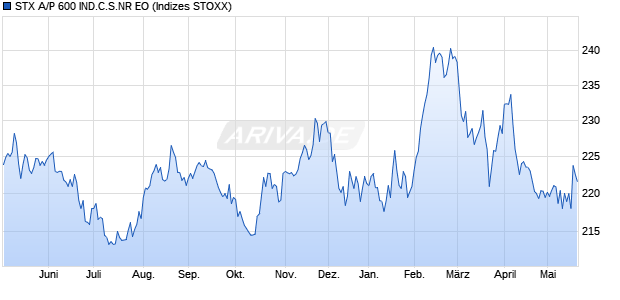 STX A/P 600 IND.C.S.NR EO Chart