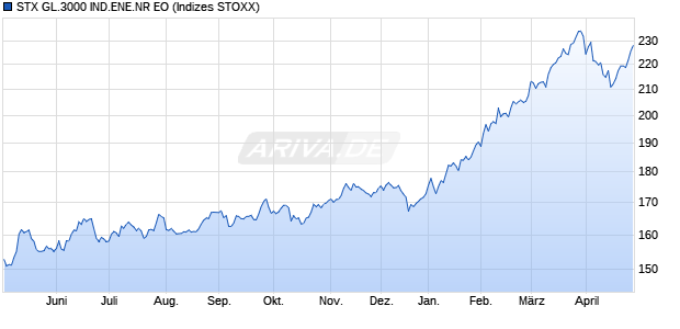 STX GL.3000 IND.ENE.NR EO Chart