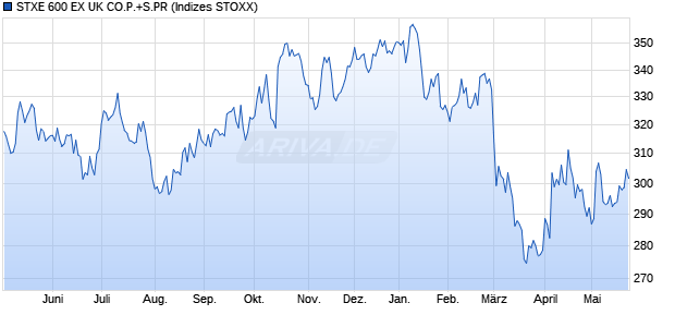 STXE 600 EX UK CO.P.+S.PR Chart