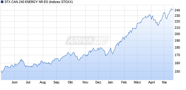 STX CAN.240 ENERGY NR EO Chart