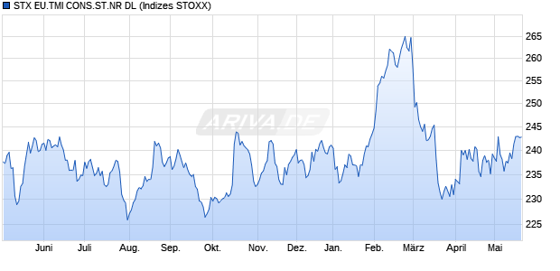 STX EU.TMI CONS.ST.NR DL Chart