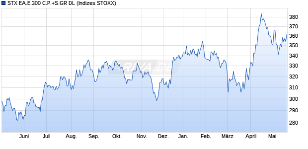 STX EA.E.300 C.P.+S.GR DL Chart