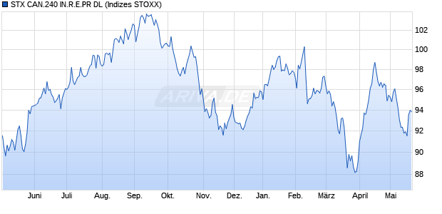 STX CAN.240 IN.R.E.PR DL Chart