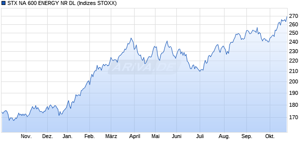 STX NA 600 ENERGY NR DL Chart