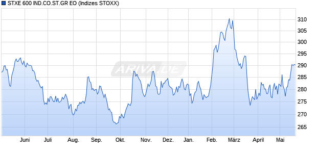 STXE 600 IND.CO.ST.GR EO Chart