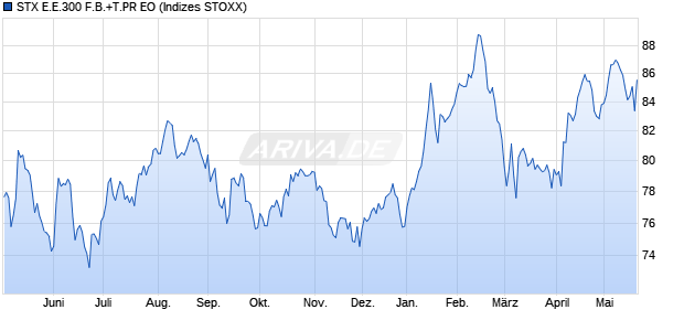 STX E.E.300 F.B.+T.PR EO Chart