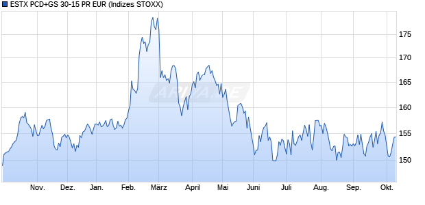 ESTX PCD+GS 30-15 PR EUR Chart
