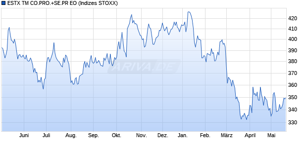 ESTX TM CO.PRO.+SE.PR EO Chart