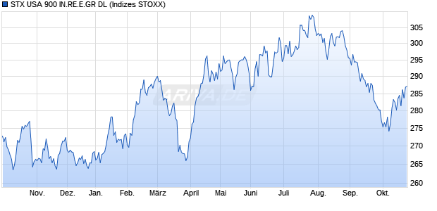 STX USA 900 IN.RE.E.GR DL Chart