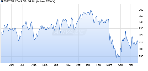 ESTX TMI CONS.DIS..GR DL Chart