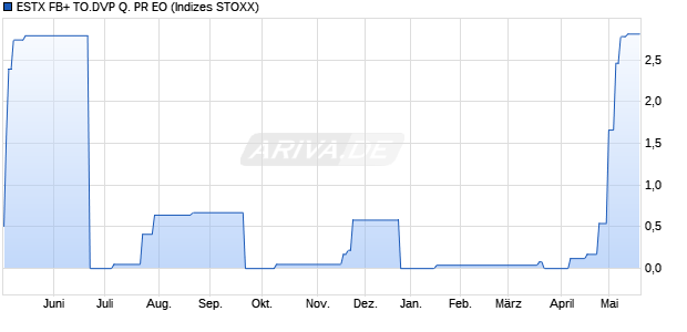 ESTX FB+ TO.DVP Q. PR EO Chart
