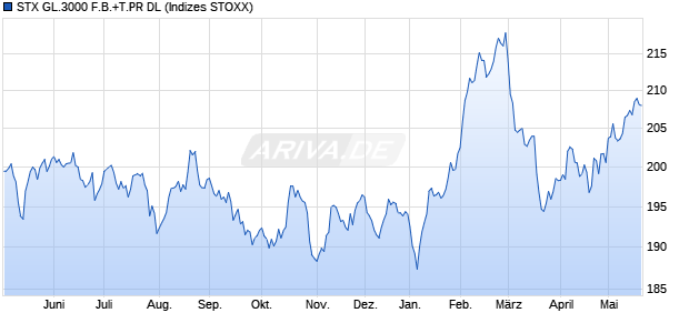 STX GL.3000 F.B.+T.PR DL Chart