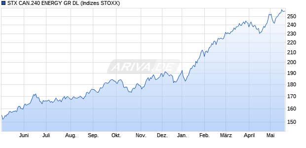 STX CAN.240 ENERGY GR DL Chart
